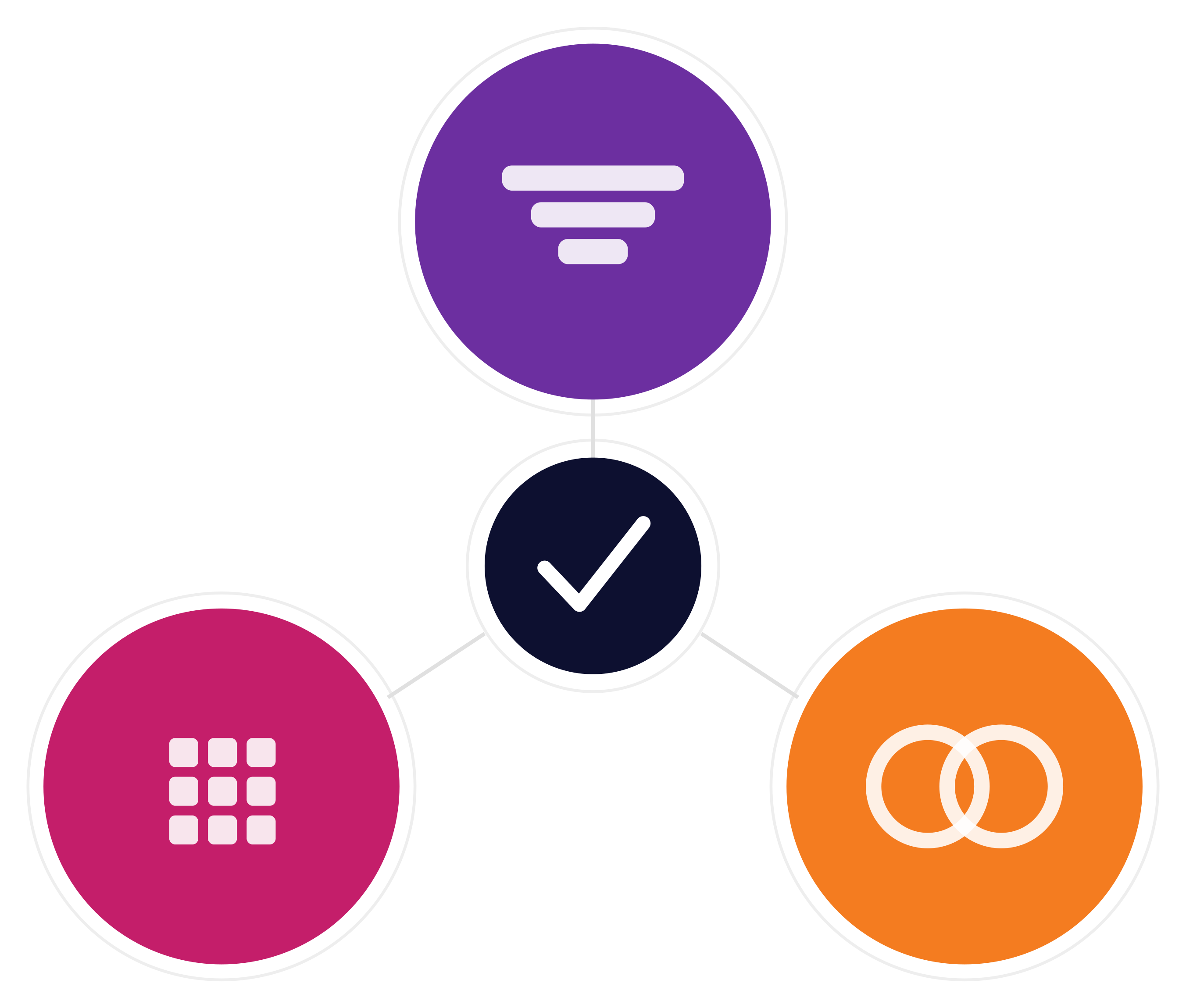 Ett diagram med en central bock markerad, kopplad till tre cirklar: en lila med en tratt, en rosa med ett rutnät och en orange med sammanflätade ringar.