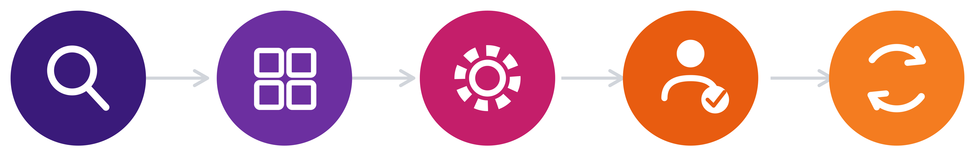 Fem cirkulära ikoner med symboler: förstoringsglas, rutnät, kugghjul, person med bock och pilar, sammanlänkade med pilar.