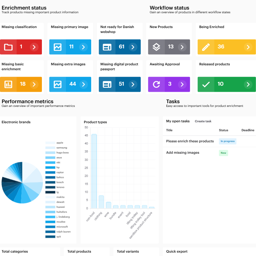 Panel that shows enrichment status, workflow status, performance metrics with pie and bar charts, and tasks with product categories.