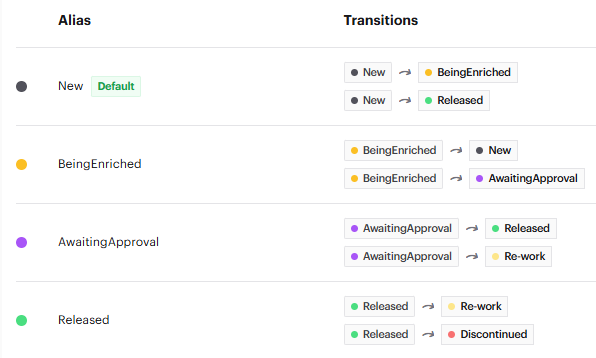 Flowchart showing status transitions: New, BeingEnriched, AwaitingApproval, Released, with arrows indicating possible progressions and rework.