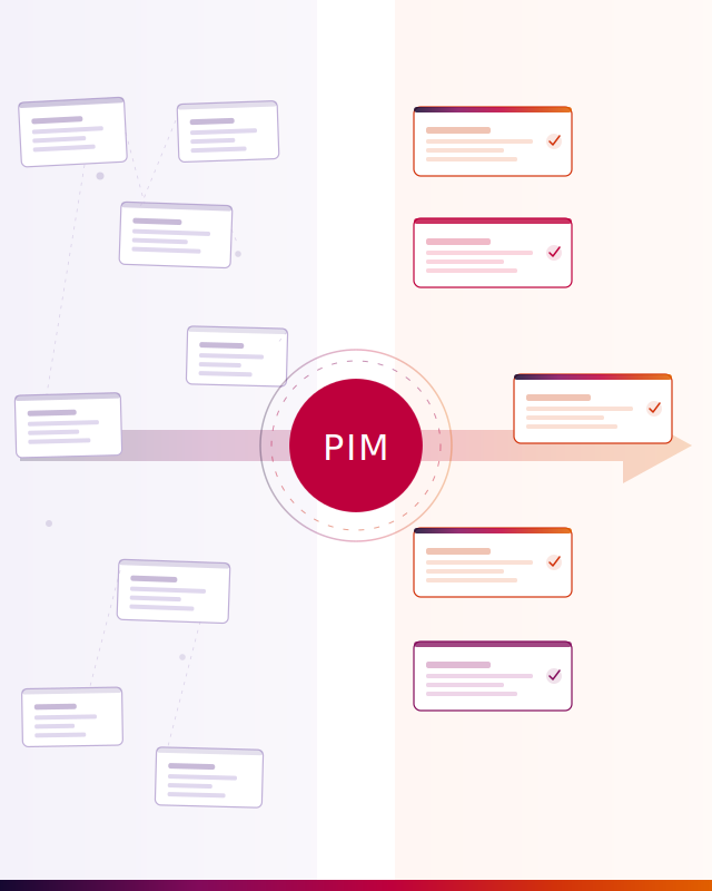 Infographic illustrating a Product Information Management (PIM) system streamlining scattered data into organized outputs with checkmarked cards.